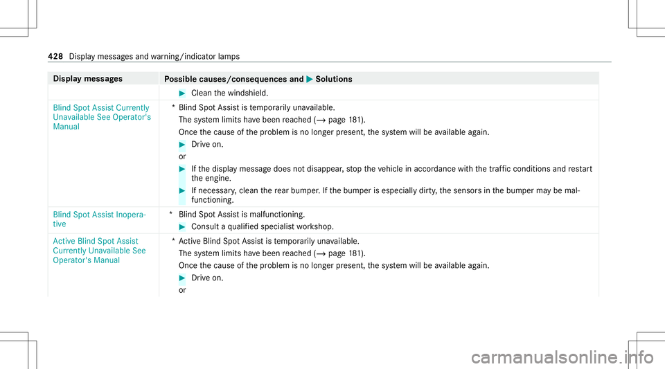 MERCEDES-BENZ C-CLASS COUPE 2021  Owners Manual Disp
laymes sages
Possible causes/conseq uencesand0050 0050
Solutions #
Clean thewindshield.
Blind SpotAssist Current ly
Unavailable SeeOperator 's
Manual *B
lind SpotAss istis temp orarily una va