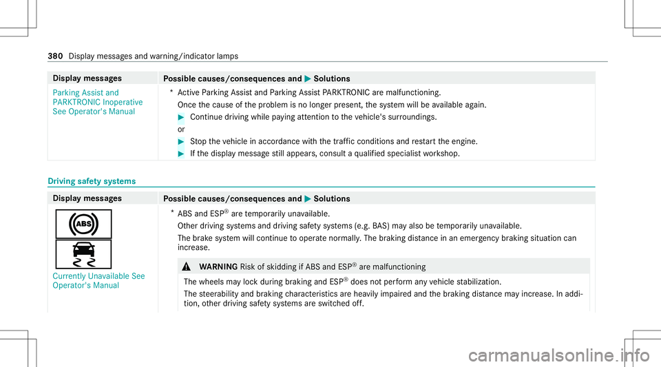 MERCEDES-BENZ E-CLASS COUPE 2021 Owners Manual Disp
laymes sages
Possible causes/conseq uencesand0050 0050
Solutions
Parking Assistand
PARKTRONIC Inoperative
See Operator' sManual *A
ctivePa rking Assistand Parking AssistPA RK TRONI Caremalf u MERCEDES-BENZ E-CLASS COUPE 2021 Owners Manual Disp
laymes sages
Possible causes/conseq uencesand0050 0050
Solutions
Parking Assistand
PARKTRONIC Inoperative
See Operator' sManual *A
ctivePa rking Assistand Parking AssistPA RK TRONI Caremalf u
