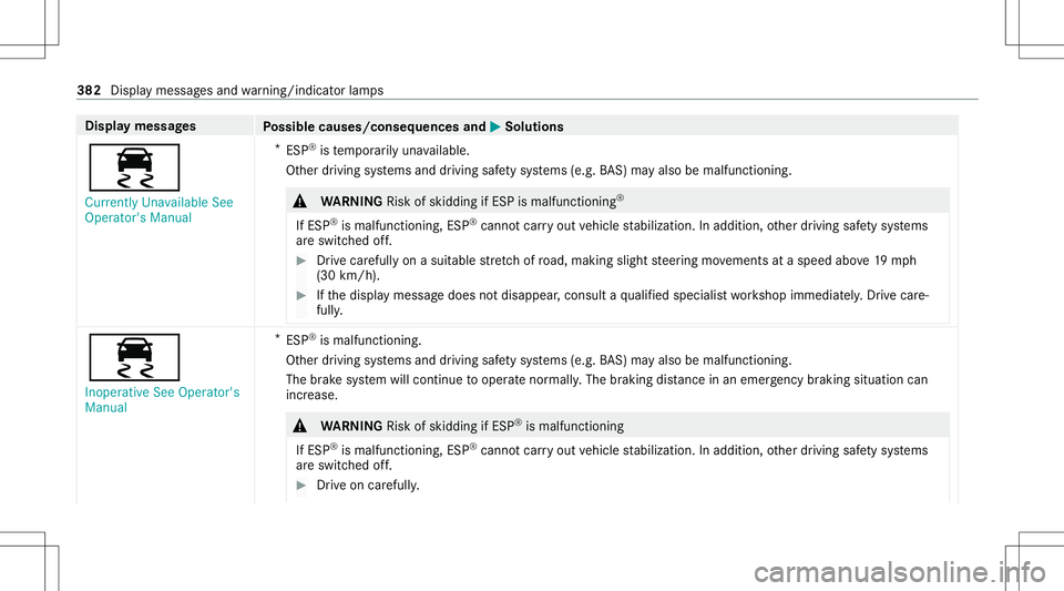 MERCEDES-BENZ E-CLASS COUPE 2021 Owners Manual Disp
laymes sages
Possible causes/conseq uencesand0050 0050
Solutions
00E5 Currently Unavailable See
Operator' sManual *
ESP ®
is temp orarily una vailable.
Ot her drivin gsy stems anddriving saf MERCEDES-BENZ E-CLASS COUPE 2021 Owners Manual Disp
laymes sages
Possible causes/conseq uencesand0050 0050
Solutions
00E5 Currently Unavailable See
Operator' sManual *
ESP ®
is temp orarily una vailable.
Ot her drivin gsy stems anddriving saf