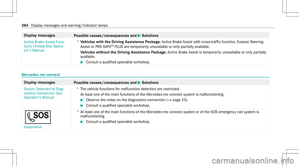 MERCEDES-BENZ E-CLASS COUPE 2021 Owners Manual Disp
laymes sages
Possible causes/conseq uencesand0050 0050
Solutions
Act ive Brake Assist Func-
tions Limited SeeOpera-
tor's Manual *
Ve hicl eswith theDr iving Assistance Packag e:Ac tiveBr ak MERCEDES-BENZ E-CLASS COUPE 2021 Owners Manual Disp
laymes sages
Possible causes/conseq uencesand0050 0050
Solutions
Act ive Brake Assist Func-
tions Limited SeeOpera-
tor's Manual *
Ve hicl eswith theDr iving Assistance Packag e:Ac tiveBr ak