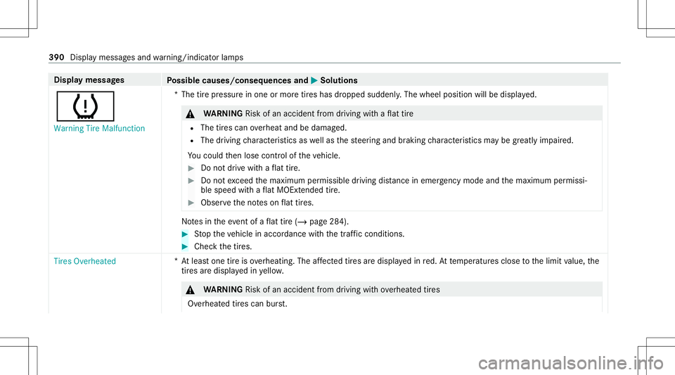 MERCEDES-BENZ E-CLASS COUPE 2021 Owners Manual Disp
laymes sages
Possible causes/conseq uencesand0050 0050
Solutions
0077 Warning TireMalfunct ion *T
hetirepr essur ein one ormor etir es has dropped suddenly .The wheel position willbedispla yed. & MERCEDES-BENZ E-CLASS COUPE 2021 Owners Manual Disp
laymes sages
Possible causes/conseq uencesand0050 0050
Solutions
0077 Warning TireMalfunct ion *T
hetirepr essur ein one ormor etir es has dropped suddenly .The wheel position willbedispla yed. &