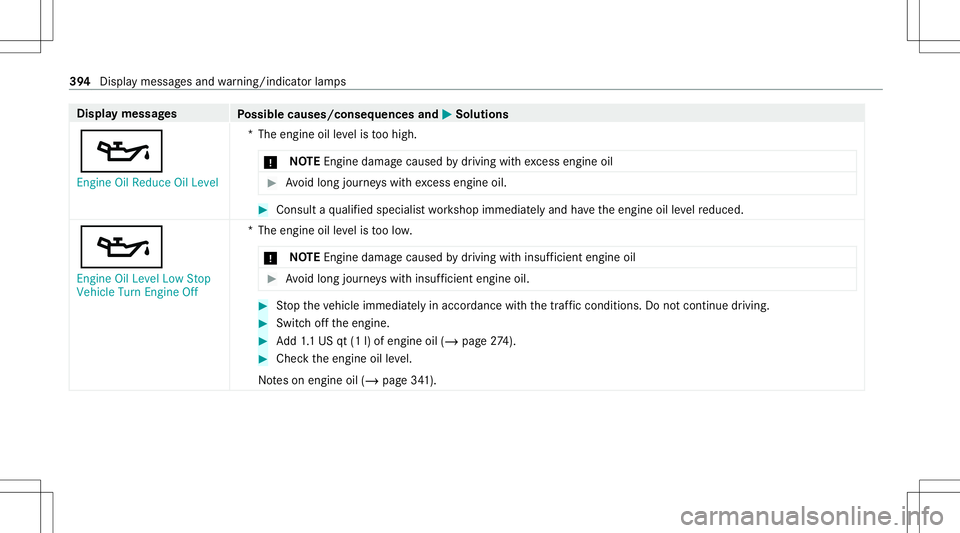 MERCEDES-BENZ E-CLASS COUPE 2021 Owners Manual Disp
laymes sages
Possible causes/conseq uencesand0050 0050
Solutions
00B3 En gine OilReduce OilLevel *T
heengine oilleve lis toohigh.
* NO
TEEngi nedama gecau sed bydriving withexc ess engine oil #
A MERCEDES-BENZ E-CLASS COUPE 2021 Owners Manual Disp
laymes sages
Possible causes/conseq uencesand0050 0050
Solutions
00B3 En gine OilReduce OilLevel *T
heengine oilleve lis toohigh.
* NO
TEEngi nedama gecau sed bydriving withexc ess engine oil #
A