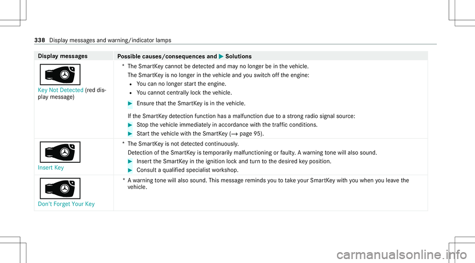 MERCEDES-BENZ GT COUPE 2021 AMG Owners Manual Disp
laymes sages
Possible causes/conseq uencesand0050 0050
Solutions
00AF Key NotDetected (red dis‐
pla ymessag e) *T
heSmar tKey canno tbe detected and mayno long erbe intheve hicle.
The Smar tKey MERCEDES-BENZ GT COUPE 2021 AMG Owners Manual Disp
laymes sages
Possible causes/conseq uencesand0050 0050
Solutions
00AF Key NotDetected (red dis‐
pla ymessag e) *T
heSmar tKey canno tbe detected and mayno long erbe intheve hicle.
The Smar tKey