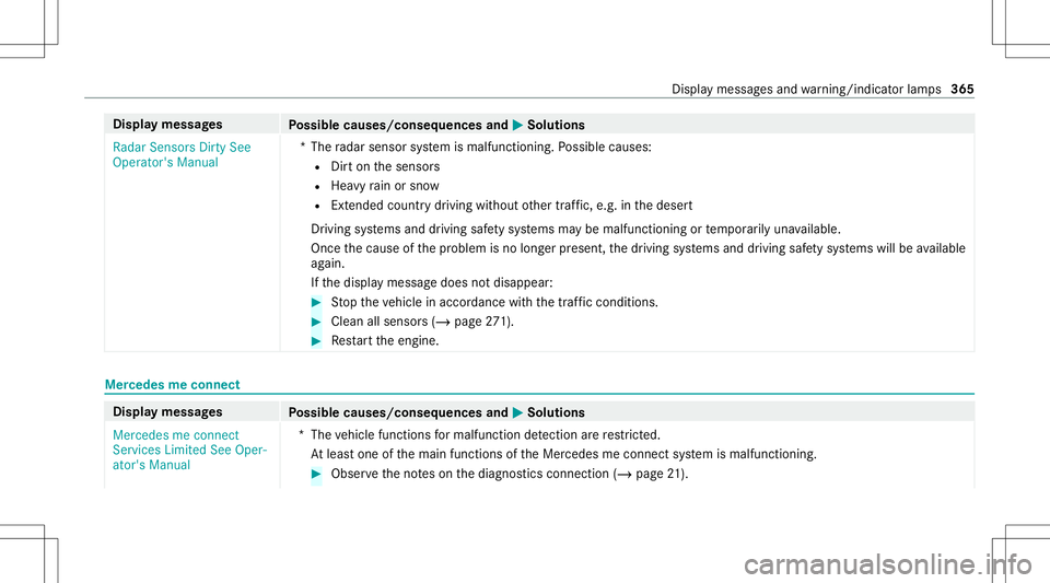 MERCEDES-BENZ GT COUPE 2021 AMG Owners Manual Disp
laymes sages
Possible causes/conseq uencesand0050 0050
Solutions
Radar SensorsDirtySee
Operator' sManual *T
heradar sensor system ismalfunct ioning.Possible causes:
R Dirton thesensor s
R Hea MERCEDES-BENZ GT COUPE 2021 AMG Owners Manual Disp
laymes sages
Possible causes/conseq uencesand0050 0050
Solutions
Radar SensorsDirtySee
Operator' sManual *T
heradar sensor system ismalfunct ioning.Possible causes:
R Dirton thesensor s
R Hea
