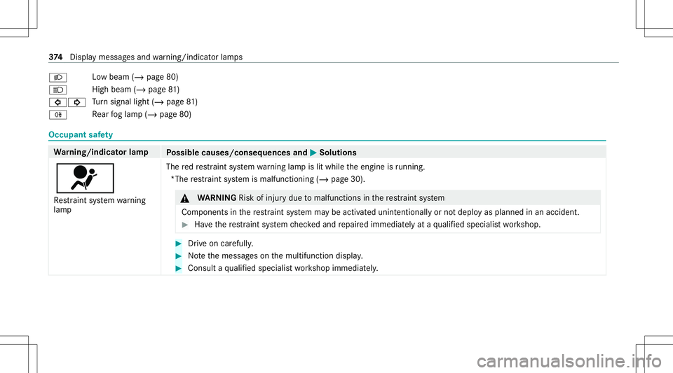 MERCEDES-BENZ GT COUPE 2021 AMG Owners Manual 0058
Lo
wbeam (/page80)
0057 High
beam (/page81 )
003E003D Tu
rn signal light(/page81 )
005E Re
ar foglam p(/ page80) Occupant
safety Wa
rning/indicat orlam p
Possible causes/conseq uencesand0050 0050 MERCEDES-BENZ GT COUPE 2021 AMG Owners Manual 0058
Lo
wbeam (/page80)
0057 High
beam (/page81 )
003E003D Tu
rn signal light(/page81 )
005E Re
ar foglam p(/ page80) Occupant
safety Wa
rning/indicat orlam p
Possible causes/conseq uencesand0050 0050