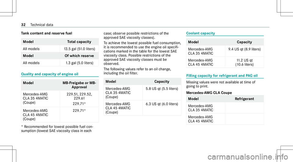 MERCEDES-BENZ CLA COUPE 2021  AMG Owners Manual Ta
nk cont entand reser vefuel Model
Total cap acity
Al lmo dels 13.5 gal(5 1. 0 liter s) Model
Ofwhi chreser ve
All mod els1 .3gal(5. 0liter s) Qua
lityand capa cityofengine oil Model
MB-Fre igabe or