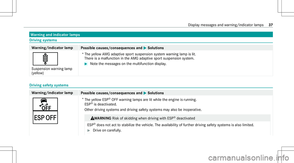 MERCEDES-BENZ CLA COUPE 2021  AMG Owners Guide Wa
rning and indicat orlam ps Dr
iving systems Wa
rning/indicat orlam p
Possible causes/conseq uencesand0050 0050
Solutions
ä Suspension warning lam p
(y ello w) *T
he yello wAMG adaptivespor tsuspen