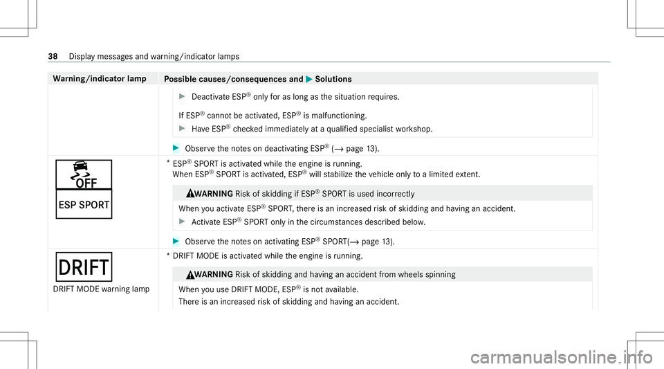 MERCEDES-BENZ CLA COUPE 2021  AMG Owners Guide Wa
rning/indicat orlam p
Possible causes/conseq uencesand0050 0050
Solutions #
Deact ivat eESP ®
onl yfo ras long asthesituation requ ires.
If ES P®
can notbe act ivat ed, ESP®
is malfun ctionin g.