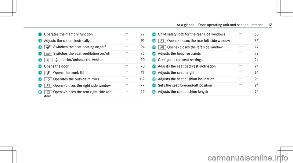 MERCEDES-BENZ CLA COUPE 2021 User Guide 1
Oper ates thememor yfunc tion →
99
2 Adjus tstheseats electrically →
91
3 w Switches theseat heating on/off →
94
4 008E Switches theseat ventil ation on/o ff →
95
5 ßÜ Locks/unl ocks theve