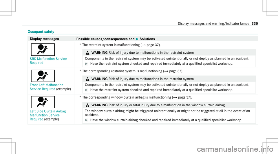 MERCEDES-BENZ CLA COUPE 2021 Owners Manual Occupant
safety Disp
laymes sages
Possible causes/conseq uencesand0050 0050
Solutions
0075 SRS Malfunct ionServic e
Required *T
herestra int system ismalfunct ioning(/page37 ). &
WARNIN GRisk ofinju r MERCEDES-BENZ CLA COUPE 2021 Owners Manual Occupant
safety Disp
laymes sages
Possible causes/conseq uencesand0050 0050
Solutions
0075 SRS Malfunct ionServic e
Required *T
herestra int system ismalfunct ioning(/page37 ). &
WARNIN GRisk ofinju r