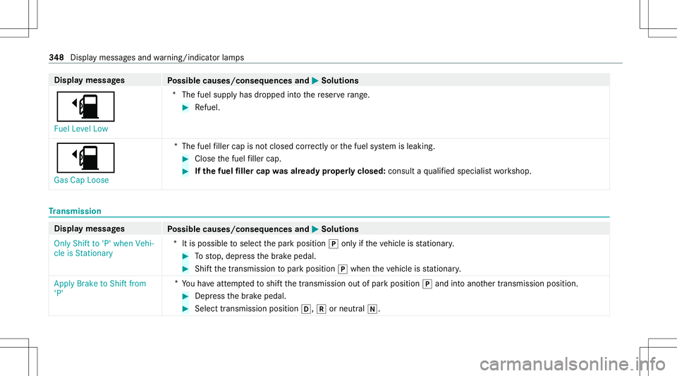 MERCEDES-BENZ CLA COUPE 2021 Owners Manual Disp
laymes sages
Possible causes/conseq uencesand0050 0050
Solutions
00D4 Fuel Level Low *T
hefuel suppl yhas dropped intoth ere ser verang e. #
Refuel .
00D4
Ga sCa pLoose *T
hefuel filler cap isno MERCEDES-BENZ CLA COUPE 2021 Owners Manual Disp
laymes sages
Possible causes/conseq uencesand0050 0050
Solutions
00D4 Fuel Level Low *T
hefuel suppl yhas dropped intoth ere ser verang e. #
Refuel .
00D4
Ga sCa pLoose *T
hefuel filler cap isno