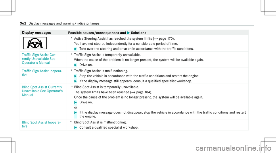 MERCEDES-BENZ CLA COUPE 2021 Owners Manual Disp
laymes sages
Possible causes/conseq uencesand0050 0050
Solutions
Ø *A
ctiveSt eer ing Assis thas reac hed thesy stem limits (/page17 0).
Yo uha ve notst eer edindependen tly fo ra consider ablep MERCEDES-BENZ CLA COUPE 2021 Owners Manual Disp
laymes sages
Possible causes/conseq uencesand0050 0050
Solutions
Ø *A
ctiveSt eer ing Assis thas reac hed thesy stem limits (/page17 0).
Yo uha ve notst eer edindependen tly fo ra consider ablep