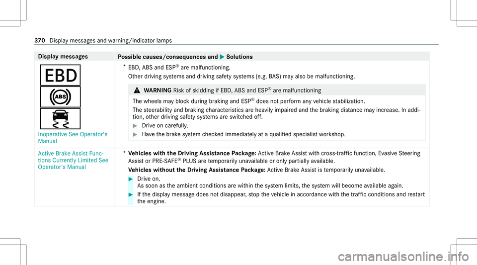 MERCEDES-BENZ CLA COUPE 2021  Owners Manual Disp
laymes sages
Possible causes/conseq uencesand0050 0050
Solutions
007A
0025
00E5 Inoperat iveSee Operator' s
Manual *
EBD ,ABS andESP®
aremalfunct ioning.
Ot her driving systems anddriving sa