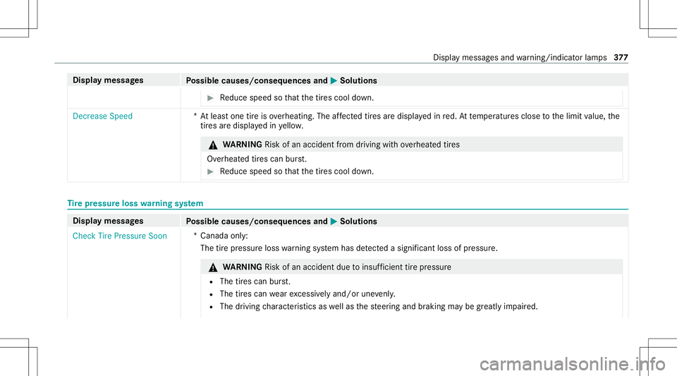 MERCEDES-BENZ CLA COUPE 2021 Owners Manual Disp
laymes sages
Possible causes/conseq uencesand0050 0050
Solutions #
Reduce speed sothat thetir es cool down. Dec
rease Speed *A
tle as tone tireisov erheating. Theaffect ed tires aredispl ayed inr MERCEDES-BENZ CLA COUPE 2021 Owners Manual Disp
laymes sages
Possible causes/conseq uencesand0050 0050
Solutions #
Reduce speed sothat thetir es cool down. Dec
rease Speed *A
tle as tone tireisov erheating. Theaffect ed tires aredispl ayed inr