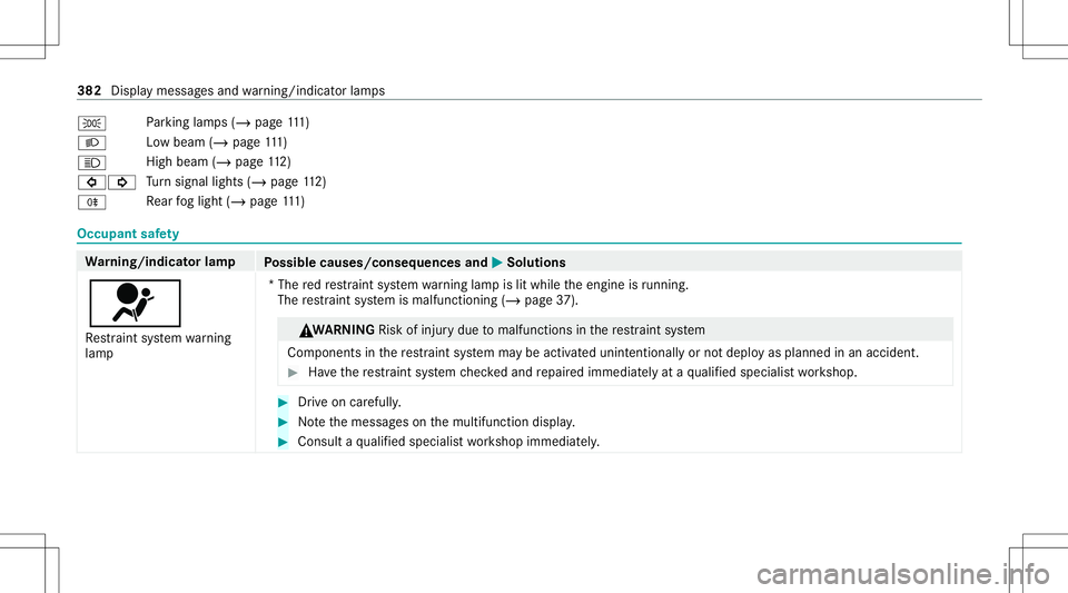 MERCEDES-BENZ CLA COUPE 2021  Owners Manual 0060
Pa
rking lam ps(/ page111 )
0058 Lo
wbeam (/page111 )
0057 High
beam(/ page 112)
003E003D Tu
rn signal lights(/page11 2)
005E Re
ar foglight (/page111 ) Occupant
safety Wa
rning/indicat orlam p
P