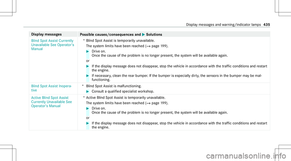 MERCEDES-BENZ S-CLASS COUPE 2021 Owners Manual Disp
laymes sages
Possible causes/conseq uencesand0050 0050
Solutions
Blind SpotAssist Current ly
Unavailable SeeOperator' s
Manual *B
lind SpotAss istis temp orarily una vailable.
The system limi MERCEDES-BENZ S-CLASS COUPE 2021 Owners Manual Disp
laymes sages
Possible causes/conseq uencesand0050 0050
Solutions
Blind SpotAssist Current ly
Unavailable SeeOperator' s
Manual *B
lind SpotAss istis temp orarily una vailable.
The system limi