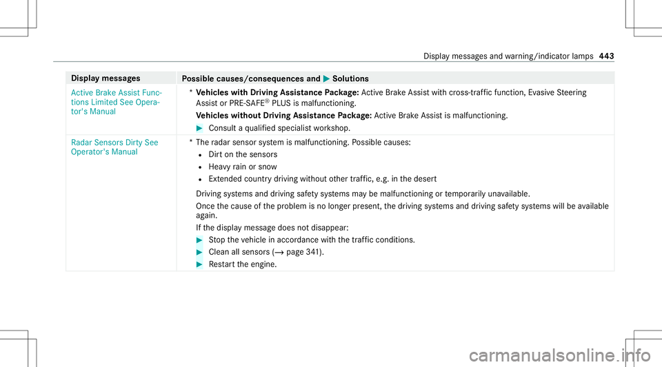 MERCEDES-BENZ S-CLASS COUPE 2021 Owners Manual Disp
laymes sages
Possible causes/conseq uencesand0050 0050
Solutions
Act ive Brake Assist Func-
tions Limited SeeOpera-
tor's Manual *
Ve hicl eswith Drivin gAss istanc ePa ckag e:Ac tiveBr ak eA MERCEDES-BENZ S-CLASS COUPE 2021 Owners Manual Disp
laymes sages
Possible causes/conseq uencesand0050 0050
Solutions
Act ive Brake Assist Func-
tions Limited SeeOpera-
tor's Manual *
Ve hicl eswith Drivin gAss istanc ePa ckag e:Ac tiveBr ak eA
