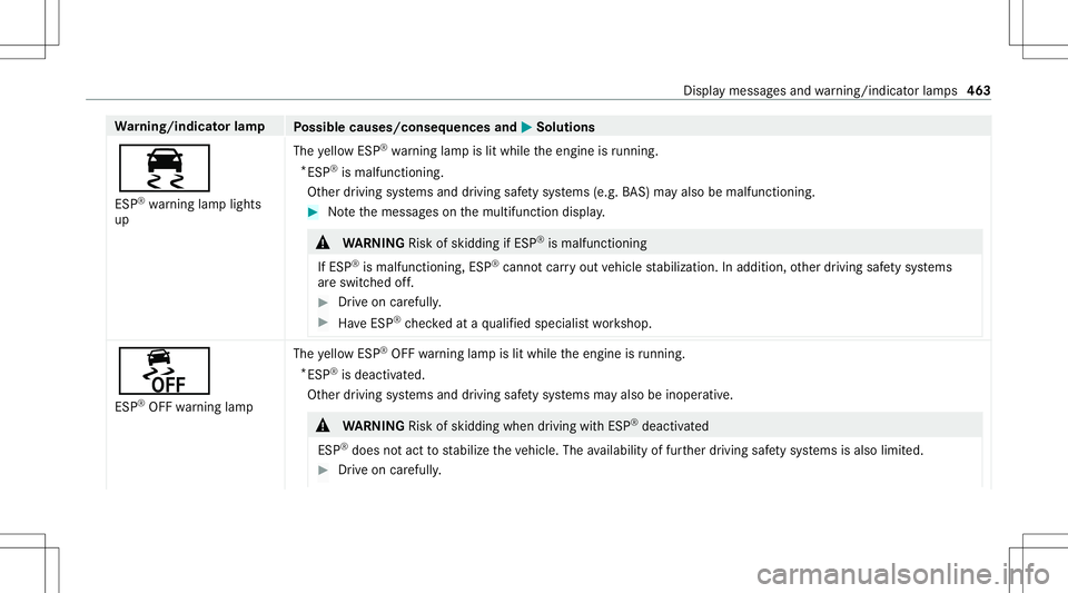 MERCEDES-BENZ S-CLASS COUPE 2021 Owners Manual Wa
rning/indicat orlam p
Possible causes/conseq uencesand0050 0050
Solutions
00E5 ESP ®
wa rning lam plight s
up The
yello wES P®
wa rning lam pis lit while theengine isrunning .
* ESP ®
is mal fun MERCEDES-BENZ S-CLASS COUPE 2021 Owners Manual Wa
rning/indicat orlam p
Possible causes/conseq uencesand0050 0050
Solutions
00E5 ESP ®
wa rning lam plight s
up The
yello wES P®
wa rning lam pis lit while theengine isrunning .
* ESP ®
is mal fun