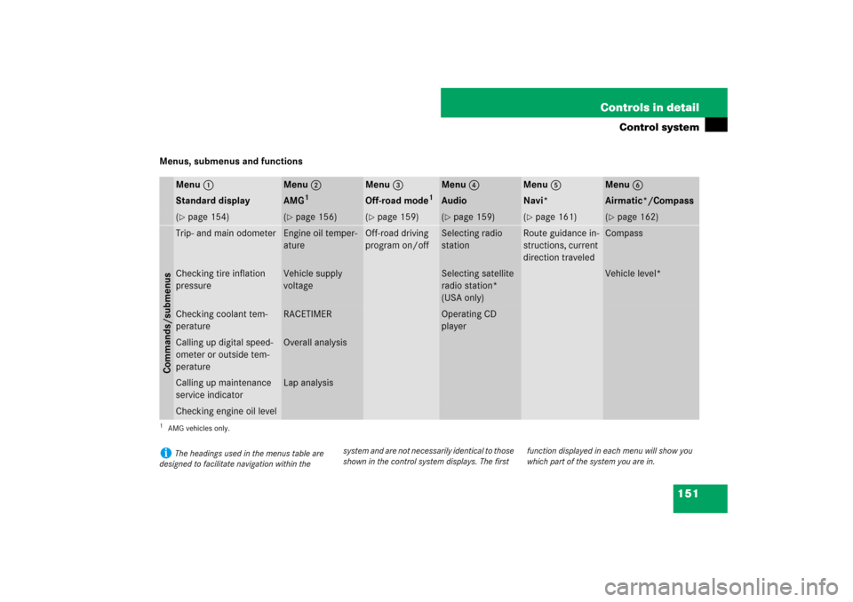 MERCEDES-BENZ ML500 2007 W163 Comand Manual 151 Controls in detail
Control system
Menus, submenus and functions
Menu1
Menu2
Menu3
Menu4
Menu5
Menu6
Standard display
AMG
1
1AMG vehicles only.
Off-road mode
1
Audio
Navi*
Airmatic*/Compass
(page 