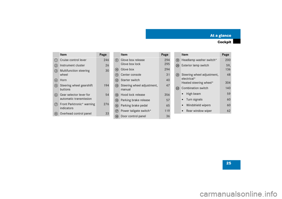 MERCEDES-BENZ ML320CDI 2007 W163 Comand Manual 25 At a glance
Cockpit
Item
Page
1
Cruise control lever
246
2
Instrument cluster
26
3
Multifunction steering 
wheel
30
4
Horn
5
Steering wheel gearshift 
buttons
194
6
Gear selector lever for 
automat