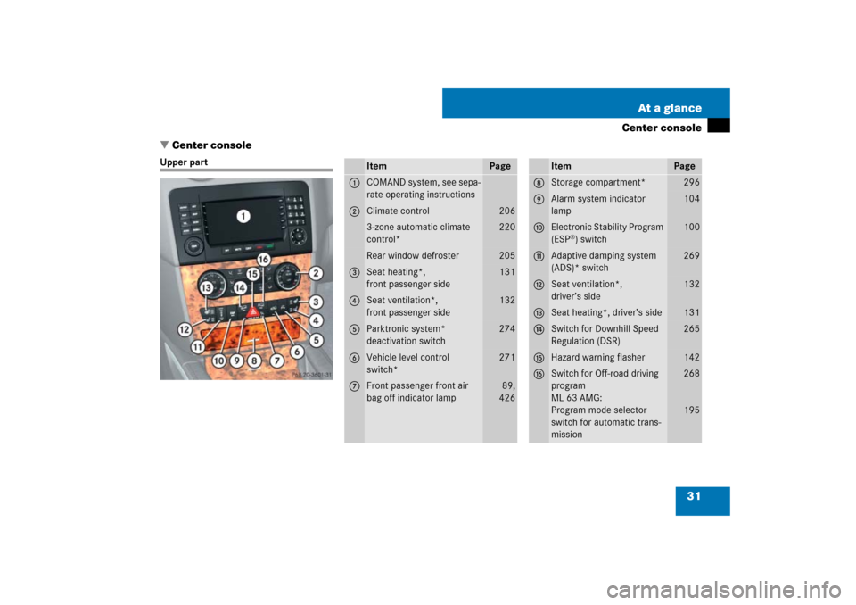 MERCEDES-BENZ ML350 2007 W163 Comand Manual 31 At a glance
Center console
Center console
Upper part
Item
Page
1
COMAND system, see sepa-
rate operating instructions
2
Climate control
206
3-zone automatic climate 
control*
220
Rear window defro