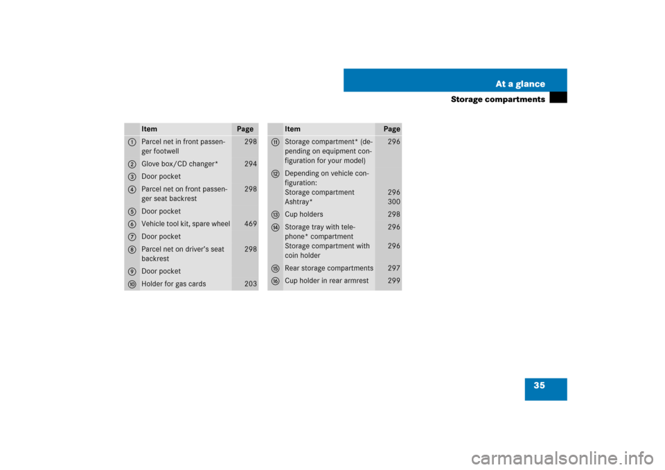 MERCEDES-BENZ ML500 2007 W163 Comand Manual 35 At a glance
Storage compartments
Item
Page
1
Parcel net in front passen-
ger footwell
298
2
Glove box/CD changer*
294
3
Door pocket
4
Parcel net on front passen-
ger seat backrest
298
5
Door pocket