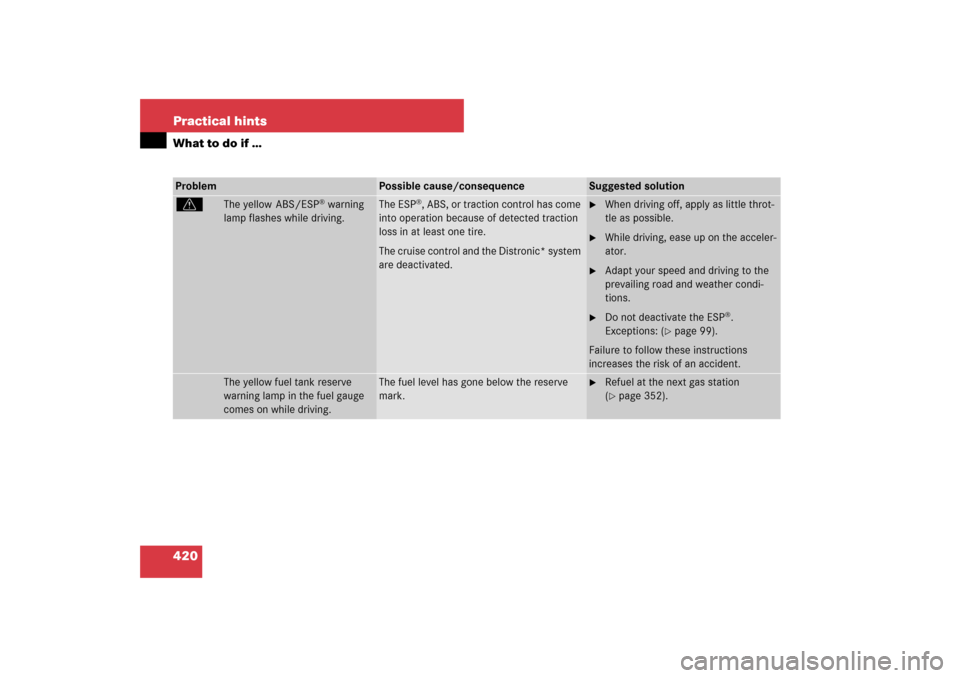 MERCEDES-BENZ ML500 2007 W163 Comand Manual 420 Practical hintsWhat to do if …Problem
Possible cause/consequence
Suggested solution
v
The yellow  ABS/ESP
® warning 
lamp flashes while driving.
The ESP
®, ABS, or traction control has come 
i