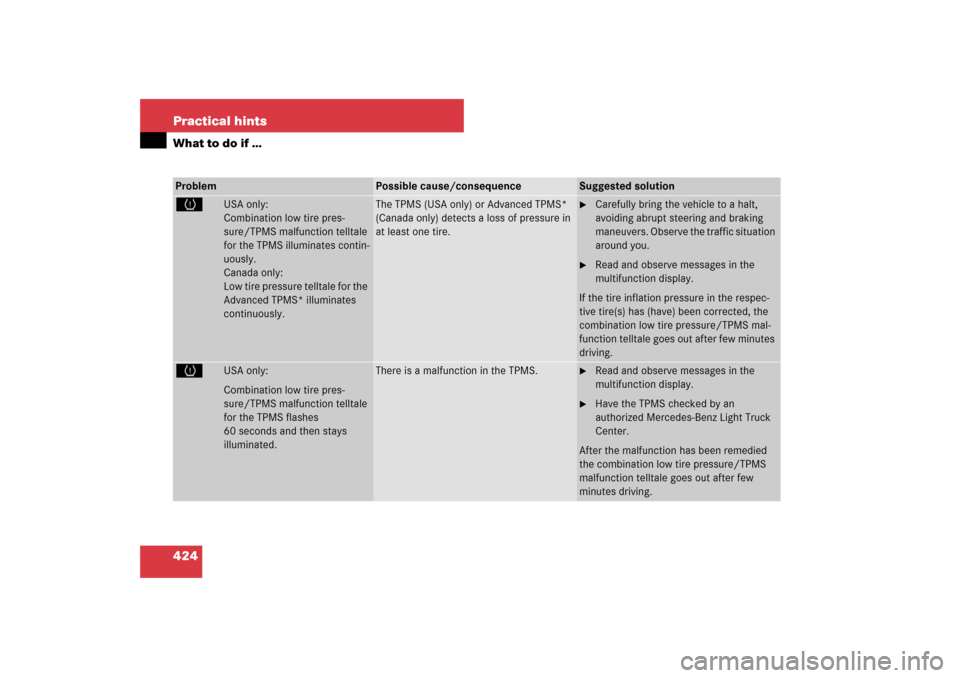 MERCEDES-BENZ ML500 2007 W163 Comand Manual 424 Practical hintsWhat to do if …Problem
Possible cause/consequence
Suggested solution
H
USA only:
Combination low tire pres-
sure/TPMS malfunction telltale 
for the TPMS illuminates contin-
uously