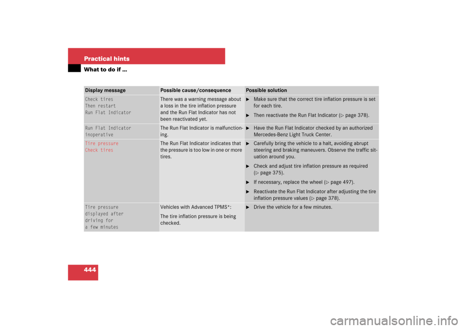 MERCEDES-BENZ ML350 2007 W163 Comand Manual 444 Practical hintsWhat to do if …Display message
Possible cause/consequence
Possible solution
Check tires
Then restart
Run Flat Indicator
There was a warning message about 
a loss in the tire infla