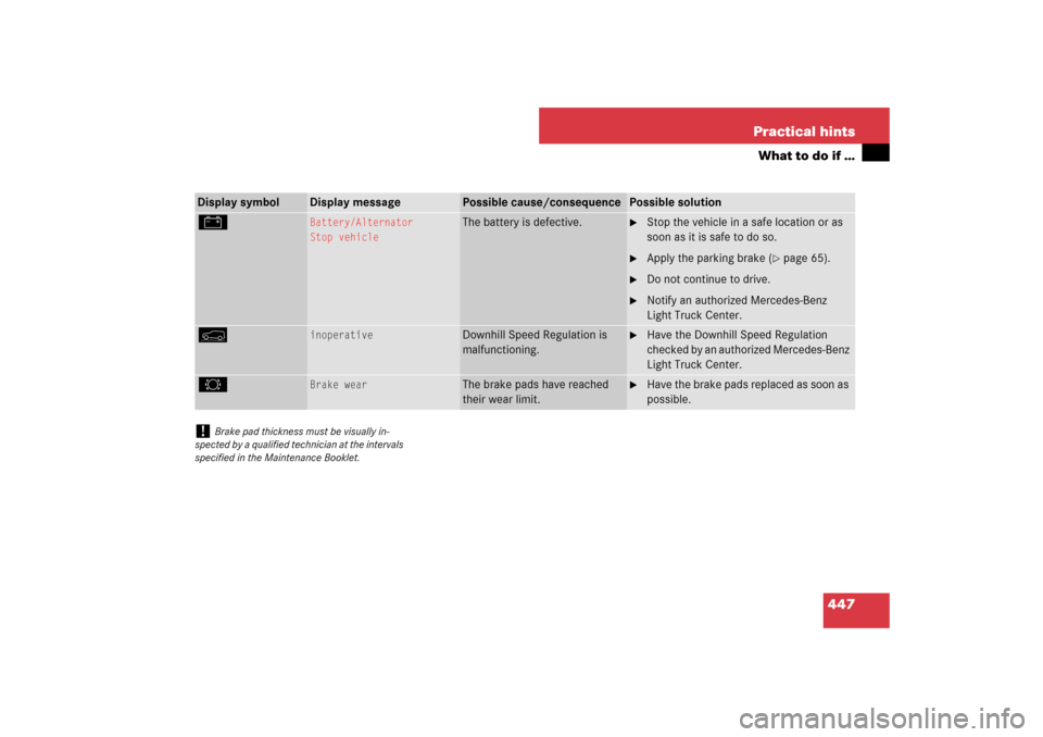 MERCEDES-BENZ ML500 2007 W163 Comand Manual 447 Practical hints
What to do if …
Display symbol
Display message
Possible cause/consequence
Possible solution
#
Battery/Alternator
Stop vehicle
The battery is defective.

Stop the vehicle in a sa