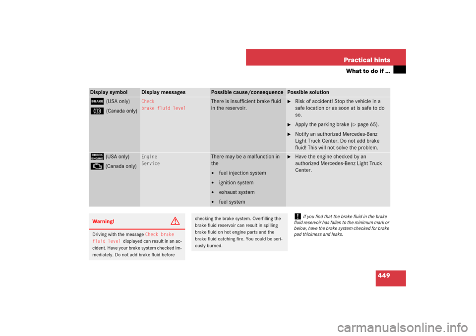 MERCEDES-BENZ ML350 2007 W163 Comand Manual 449 Practical hints
What to do if …
Display symbol
Display messages
Possible cause/consequence
Possible solution
;
(USA only)
3
(Canada only)
Check
brake fluid level
There is insufficient brake flui