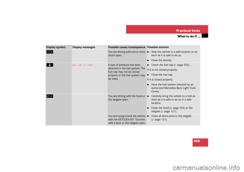 MERCEDES-BENZ ML350 2007 W163 Comand Manual 455 Practical hints
What to do if …
Display symbol
Display messages
Possible cause/consequence
Possible solution
c
 
You are driving with one or more 
doors open.

Stop the vehicle in a safe locati