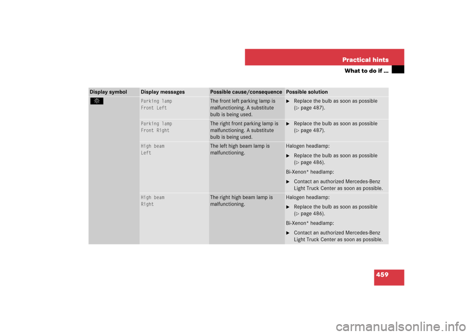MERCEDES-BENZ ML350 2007 W163 Comand Manual 459 Practical hints
What to do if …
Display symbol
Display messages
Possible cause/consequence
Possible solution
. 
Parking lamp
Front Left
The front left parking lamp is 
malfunctioning. A substitu