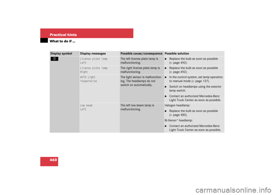 MERCEDES-BENZ ML350 2007 W163 Comand Manual 460 Practical hintsWhat to do if …Display symbol
Display messages
Possible cause/consequence
Possible solution
. 
License plate lamp
Left
The left license plate lamp is 
malfunctioning.

Replace th