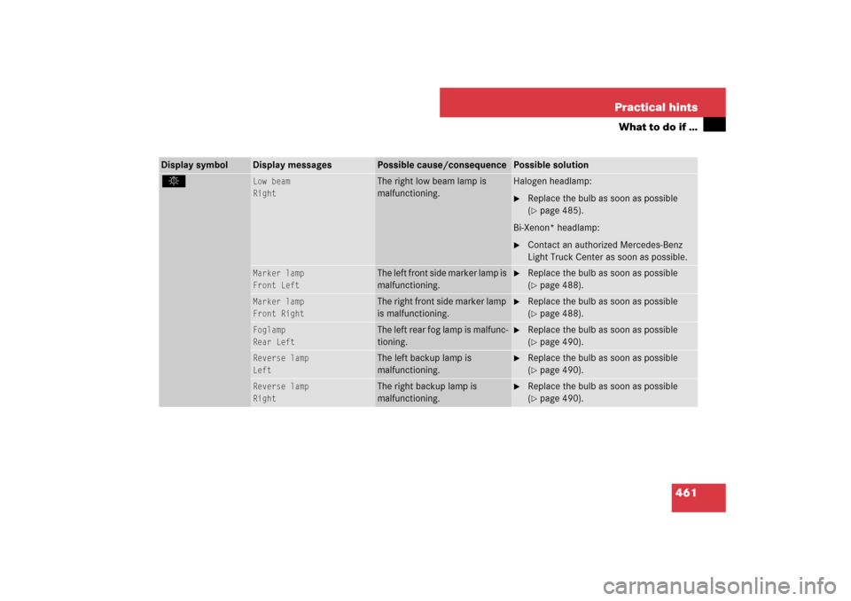 MERCEDES-BENZ ML500 2007 W163 Comand Manual 461 Practical hints
What to do if …
Display symbol
Display messages
Possible cause/consequence
Possible solution
. 
Low beam
Right
The right low beam lamp is 
malfunctioning.
Halogen headlamp:
Repl