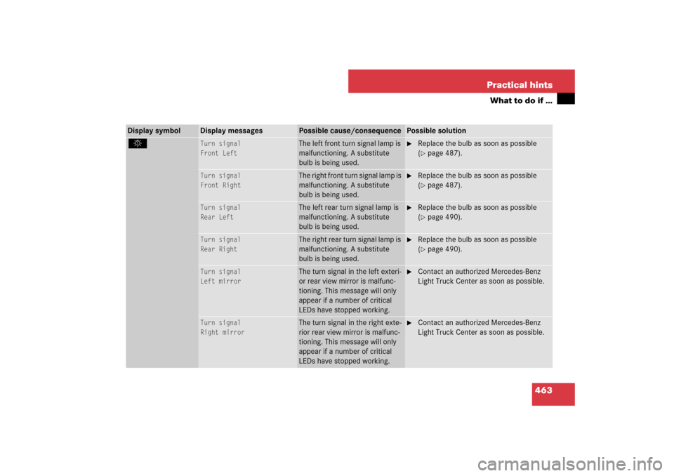 MERCEDES-BENZ ML350 2007 W163 Comand Manual 463 Practical hints
What to do if …
Display symbol
Display messages
Possible cause/consequence
Possible solution
. 
Turn signal
Front Left
The left front turn signal lamp is 
malfunctioning. A subst