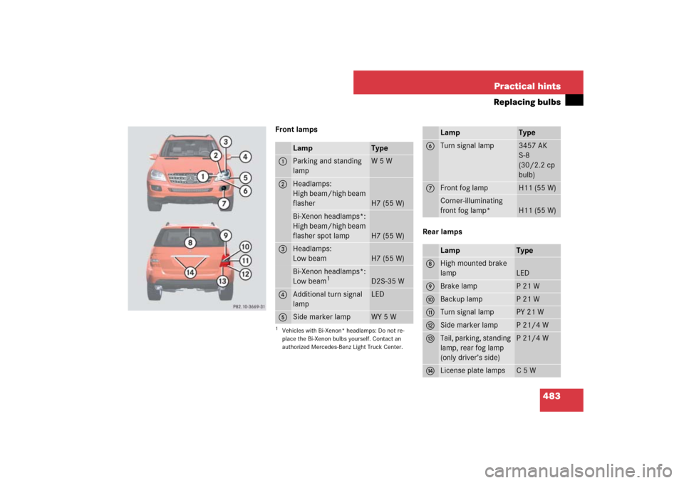 MERCEDES-BENZ ML500 2007 W163 Comand Manual 483 Practical hints
Replacing bulbs
Front lamps
Rear lamps
Lamp
Type
1
Parking and standing 
lamp
W5W
2
Headlamps:
High beam/high beam 
flasher
H7 (55 W)
Bi-Xenon headlamps*:
High beam/high beam 
flas