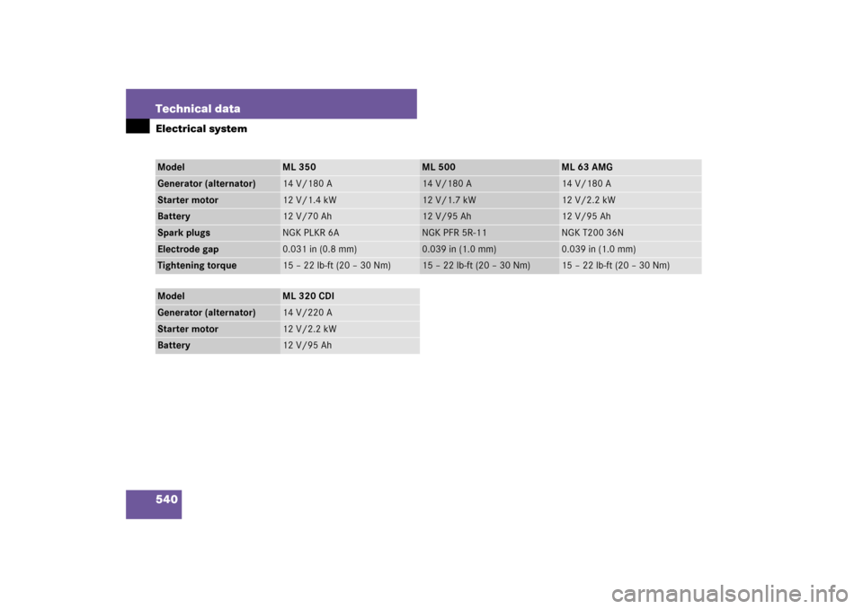 MERCEDES-BENZ ML500 2007 W163 Comand Manual 540 Technical dataElectrical systemModel
ML 350
ML 500
ML 63 AMG
Generator (alternator)
14 V/180 A
14 V/180 A
14 V/180 A
Starter motor
12 V/1.4 kW
12 V/1.7 kW
12 V/2.2 kW
Battery
12 V/70 Ah
12 V/95 Ah
