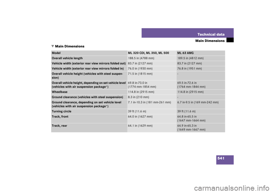 MERCEDES-BENZ ML500 2007 W163 Comand Manual 541 Technical data
Main Dimensions
Main Dimensions
Model
ML 320 CDI, ML 350, ML 500
ML 63 AMG
Overall vehicle length
188.5 in (4788 mm)
189.5 in (4812 mm)
Vehicle width (exterior rear view mirrors fo