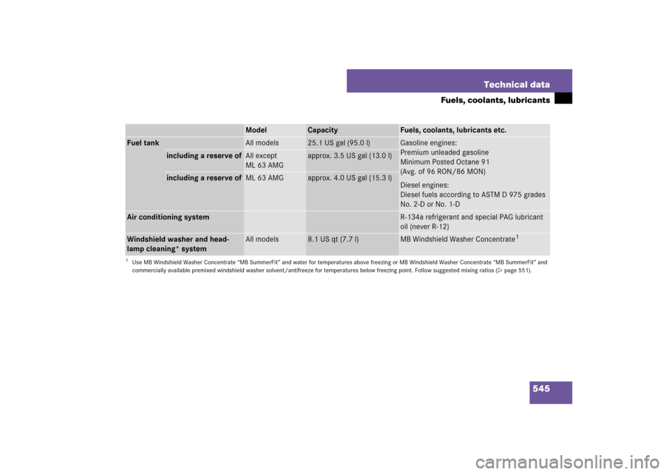 MERCEDES-BENZ ML500 2007 W163 Comand Manual 545 Technical data
Fuels, coolants, lubricants
Model
Capacity
Fuels, coolants, lubricants etc.
Fuel tank
All models
25.1 US gal (95.0 l)
Gasoline engines:
Premium unleaded gasoline
Minimum Posted Octa