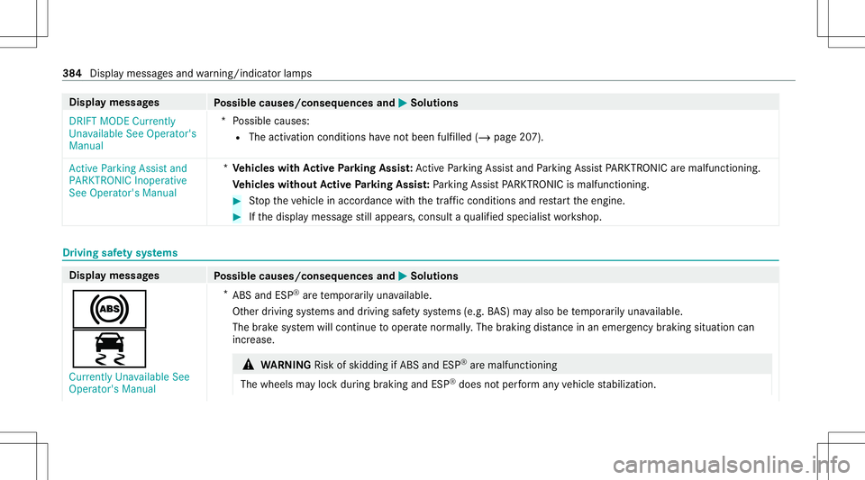 MERCEDES-BENZ GT 4-DOOR COUPE 2021 AMG Owners Manual Disp
laymes sages
Possible causes/conseq uencesand0050 0050
Solutions
DRIFT MODE Currently
Unavailable SeeOperator' s
Manual *P
ossible causes:
R The activ ation condit ionshave notbe en fulfilled MERCEDES-BENZ GT 4-DOOR COUPE 2021 AMG Owners Manual Disp
laymes sages
Possible causes/conseq uencesand0050 0050
Solutions
DRIFT MODE Currently
Unavailable SeeOperator' s
Manual *P
ossible causes:
R The activ ation condit ionshave notbe en fulfilled