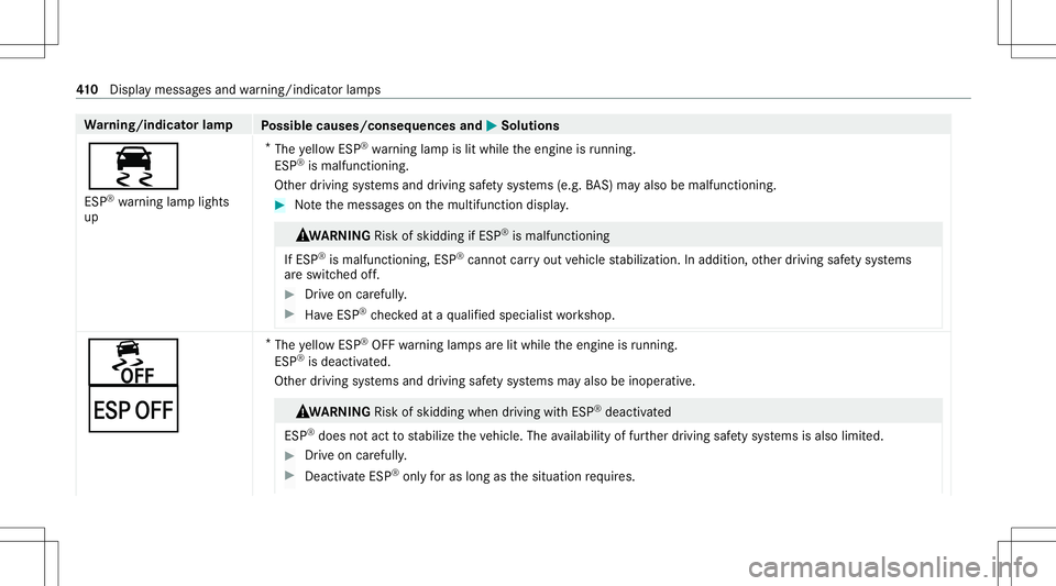 MERCEDES-BENZ GT 4-DOOR COUPE 2021 AMG Owners Manual Wa
rning/indicat orlam p
Possible causes/conseq uencesand0050 0050
Solutions
00E5 ESP ®
wa rning lam plight s
up *
The yello wES P®
wa rning lam pis lit while theengine isrunning .
ESP ®
is mal fun MERCEDES-BENZ GT 4-DOOR COUPE 2021 AMG Owners Manual Wa
rning/indicat orlam p
Possible causes/conseq uencesand0050 0050
Solutions
00E5 ESP ®
wa rning lam plight s
up *
The yello wES P®
wa rning lam pis lit while theengine isrunning .
ESP ®
is mal fun