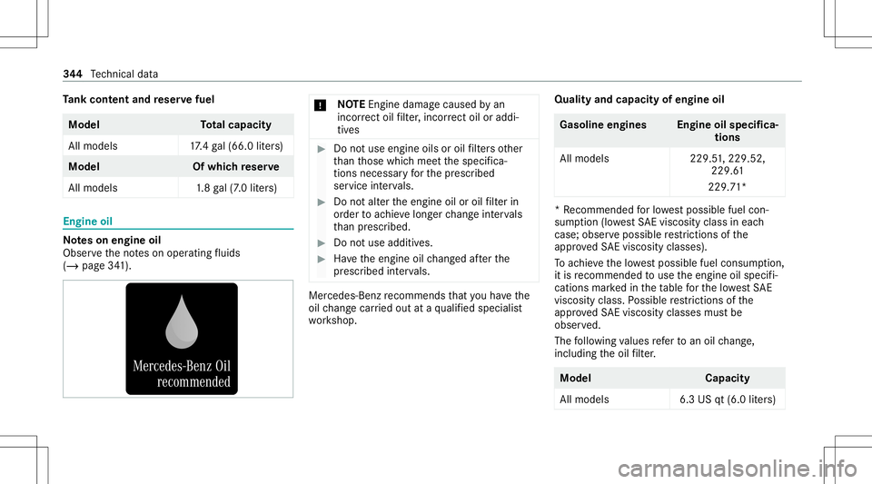 MERCEDES-BENZ GLC COUPE 2021  Owners Manual Ta
nk cont entand reser vefuel Model
Total cap acity
Al lmo dels 17.4 gal(66. 0liter s) Model
Ofwhic hre ser ve
All mod els1 .8gal(7 .0 liter s) Engine
oil No
teson engine oil
Obser vetheno teson oper
