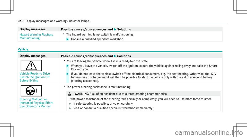 MERCEDES-BENZ GLC COUPE 2021  Owners Manual Disp
laymes sages
Possible causes/conseq uencesand0050 0050
Solutions
Hazard Warning Flashers
Malfunct ioning *T
hehazar dwa rning lam pswitc his malfun ctionin g. #
Consult aqu alif ied spec ialistwo