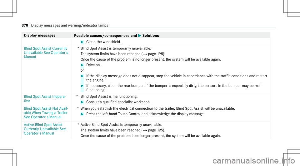 MERCEDES-BENZ GLC COUPE 2021  Owners Manual Disp
laymes sages
Possible causes/conseq uencesand0050 0050
Solutions #
Clean thewindshield.
Blind SpotAssist Current ly
Unavailable SeeOperator 's
Manual *B
lind SpotAss istis temp orarily una va