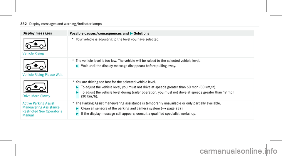 MERCEDES-BENZ GLC COUPE 2021  Owners Manual Disp
laymes sages
Possible causes/conseq uencesand0050 0050
Solutions
00C4 Vehicle Rising *Y
our vehicle isadjus tingtotheleve lyo uha ve select ed.
00C4 Vehicle RisingPlease Wait *T
hevehicle leve li