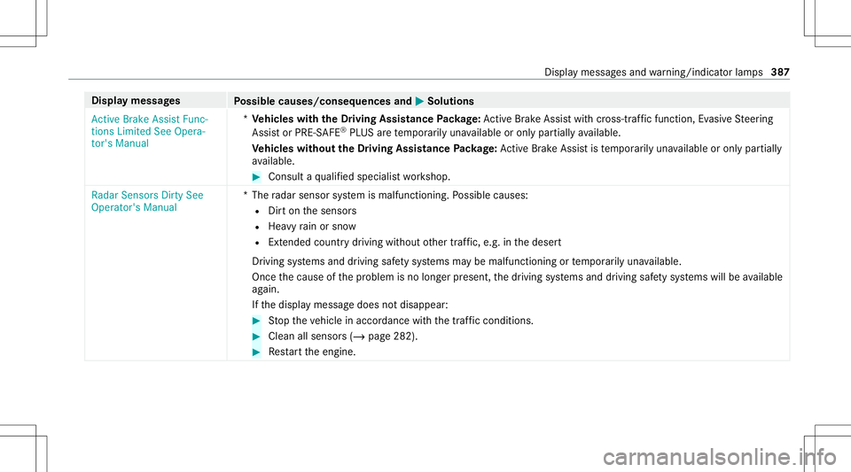 MERCEDES-BENZ GLC COUPE 2021  Owners Manual Disp
laymes sages
Possible causes/conseq uencesand0050 0050
Solutions
Act ive Brake Assist Func-
tions Limited SeeOpera-
tor's Manual *
Ve hicl eswith theDr iving Assistance Packag e:Ac tiveBr ak 