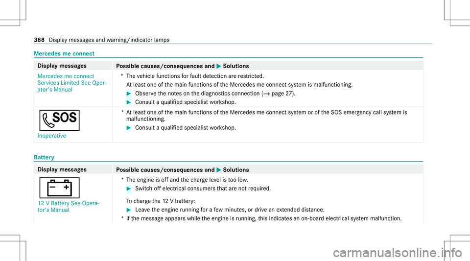 MERCEDES-BENZ GLC COUPE 2021  Owners Manual Mer
cede sme connect Dis
playmessag es
Possible causes/conseq uencesand0050 0050
Solutions
Mercedes meconn ect
Servic esLimited SeeOper-
ator's Manual *T
hevehicle functionsforfa ult detection are