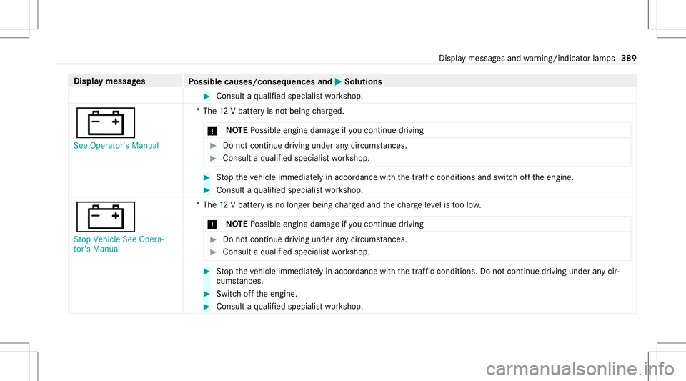 MERCEDES-BENZ GLC COUPE 2021  Owners Manual Disp
laymes sages
Possible causes/conseq uencesand0050 0050
Solutions #
Consult aqu alif ied spec ialistwo rkshop.
003D See Operator's Manual *T
he12 Vbatt eryis no tbeing charge d.
* NO
TEPossibl