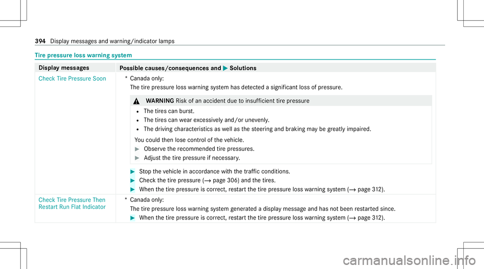 MERCEDES-BENZ GLC COUPE 2021  Owners Manual Ti
re pres sur elo ss wa rning system Displa
ymess ages
Possible causes/conseq uencesand0050 0050
Solutions
Check TirePressure Soon *C
anada only:
The tirepr essur eloss warning system has detected as